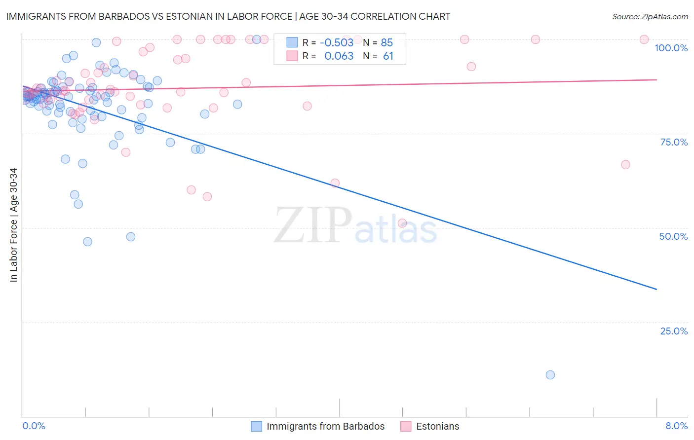 Immigrants from Barbados vs Estonian In Labor Force | Age 30-34