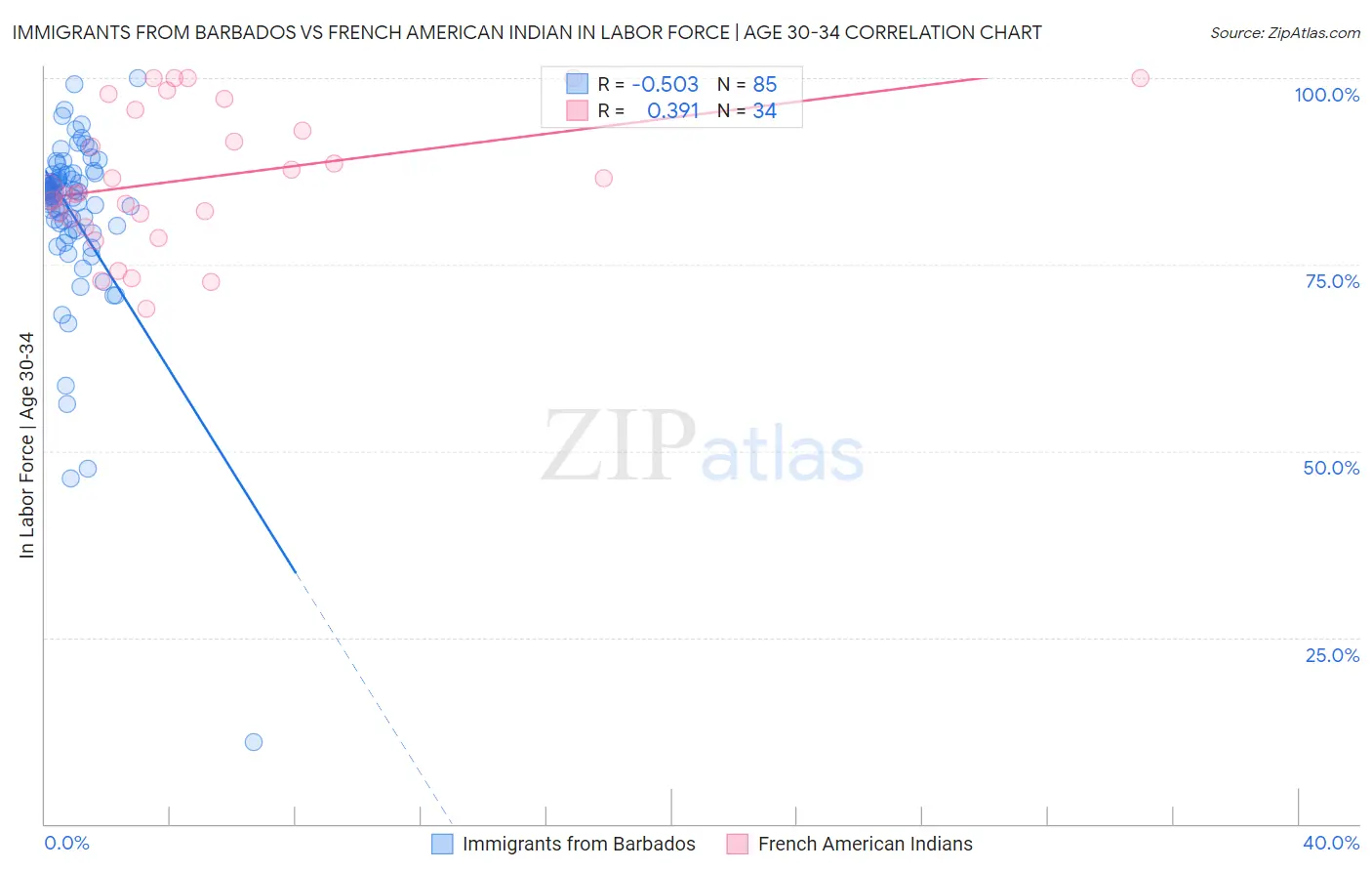 Immigrants from Barbados vs French American Indian In Labor Force | Age 30-34
