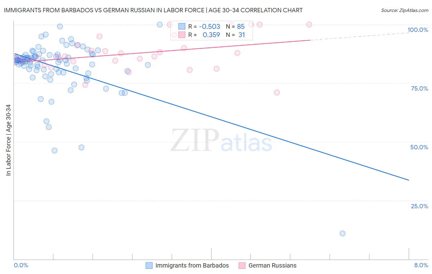 Immigrants from Barbados vs German Russian In Labor Force | Age 30-34