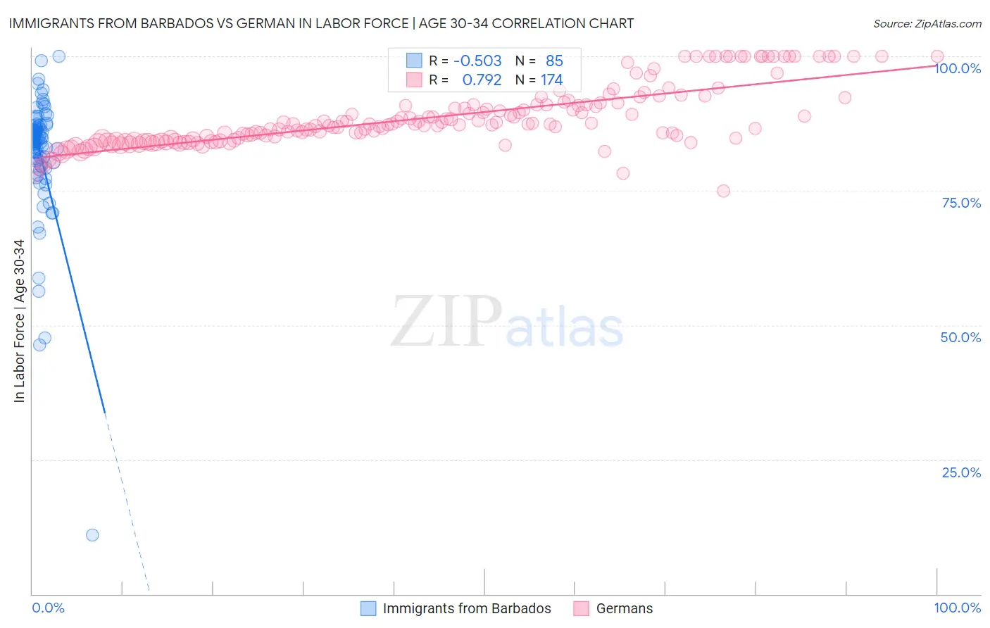 Immigrants from Barbados vs German In Labor Force | Age 30-34
