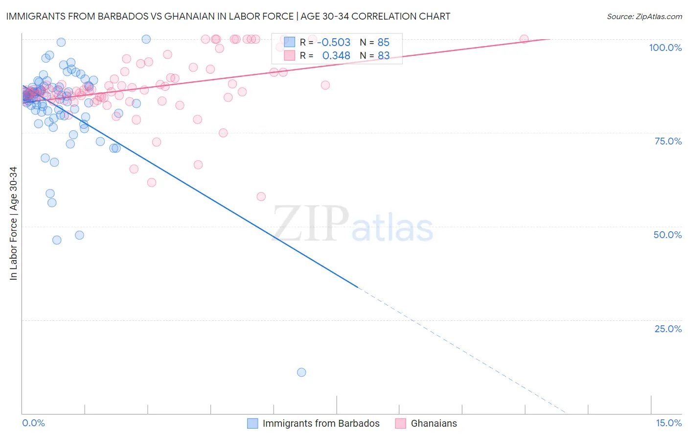 Immigrants from Barbados vs Ghanaian In Labor Force | Age 30-34