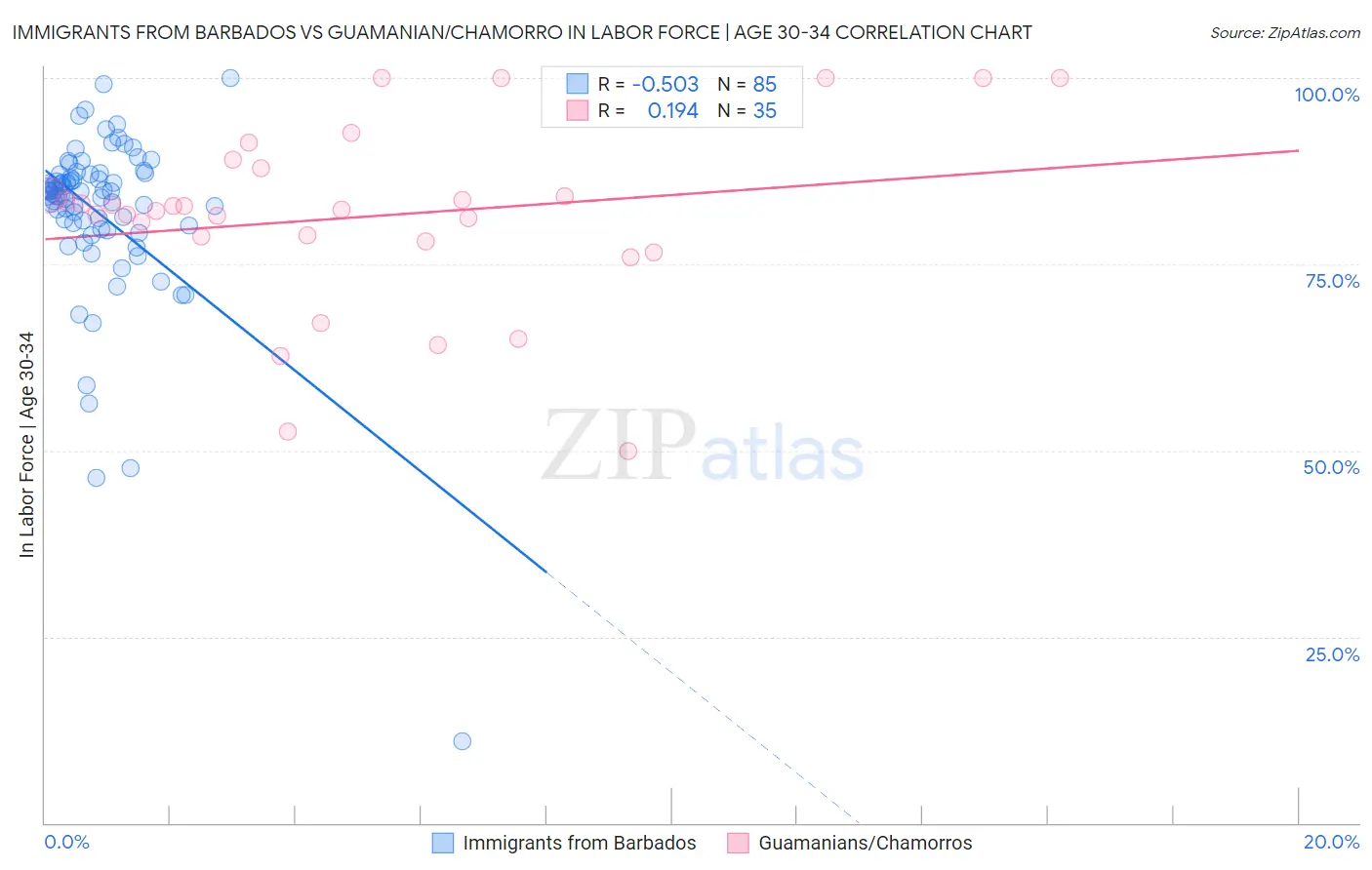 Immigrants from Barbados vs Guamanian/Chamorro In Labor Force | Age 30-34
