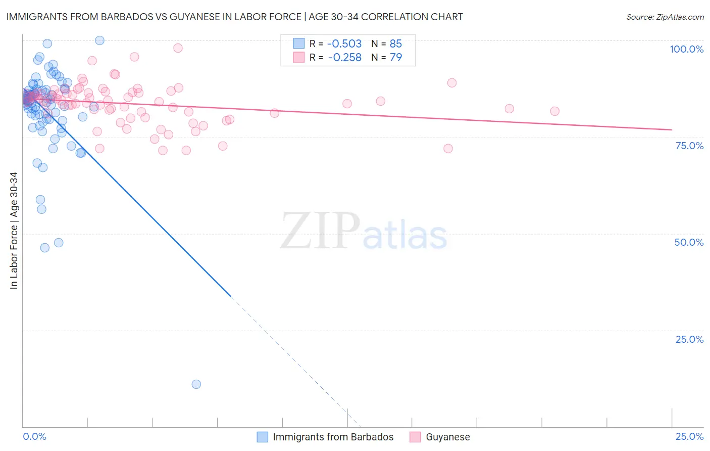 Immigrants from Barbados vs Guyanese In Labor Force | Age 30-34