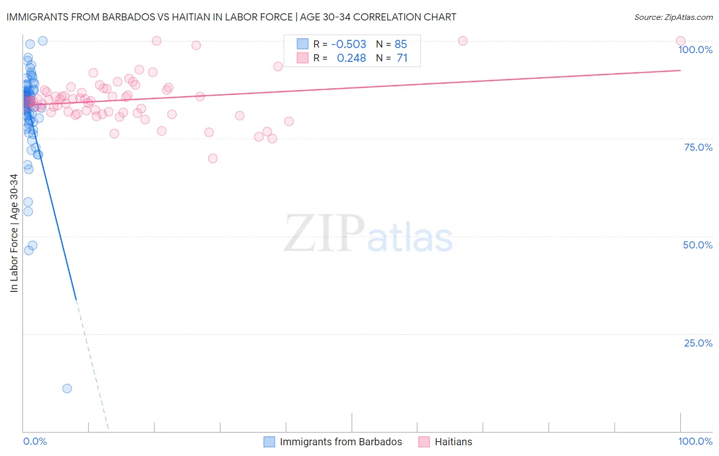 Immigrants from Barbados vs Haitian In Labor Force | Age 30-34
