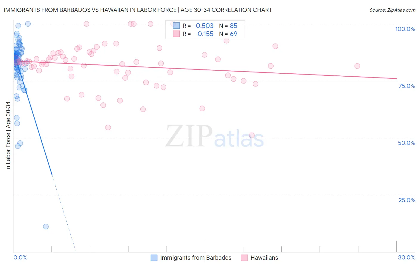 Immigrants from Barbados vs Hawaiian In Labor Force | Age 30-34