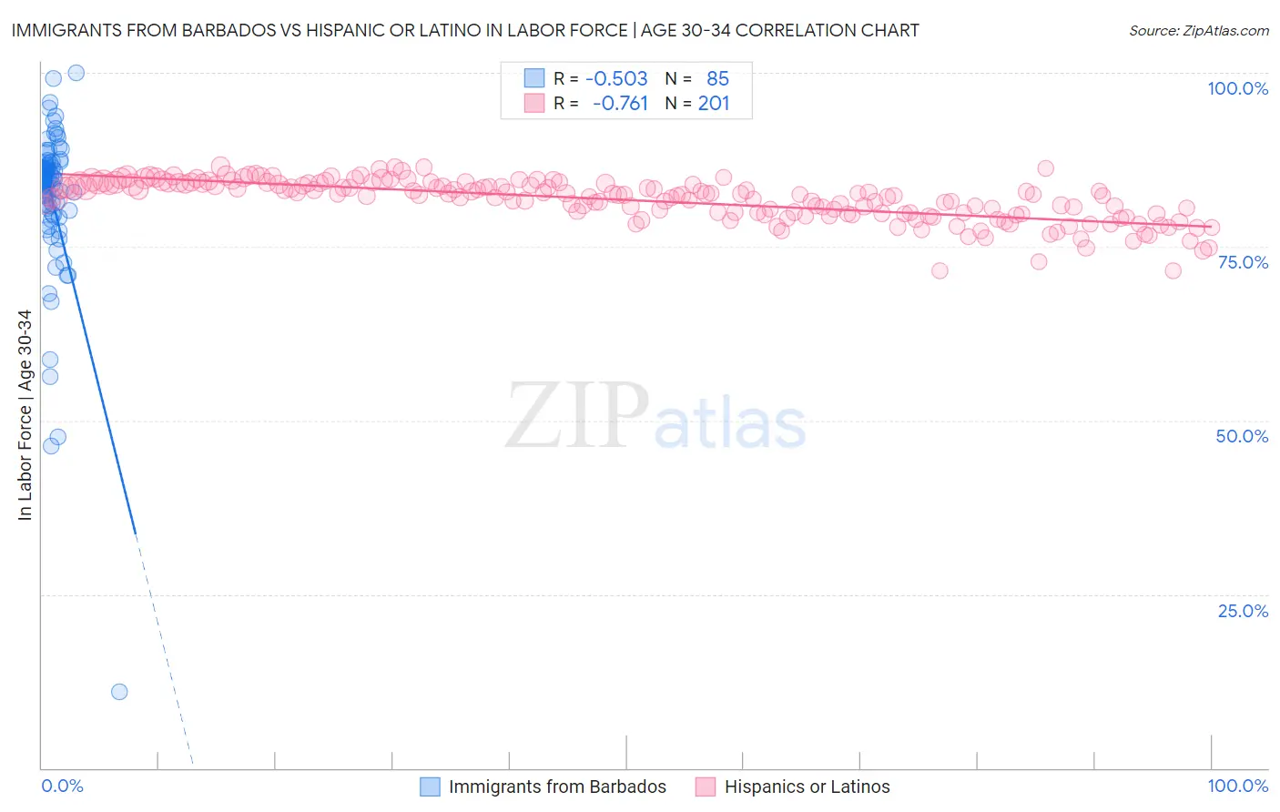 Immigrants from Barbados vs Hispanic or Latino In Labor Force | Age 30-34