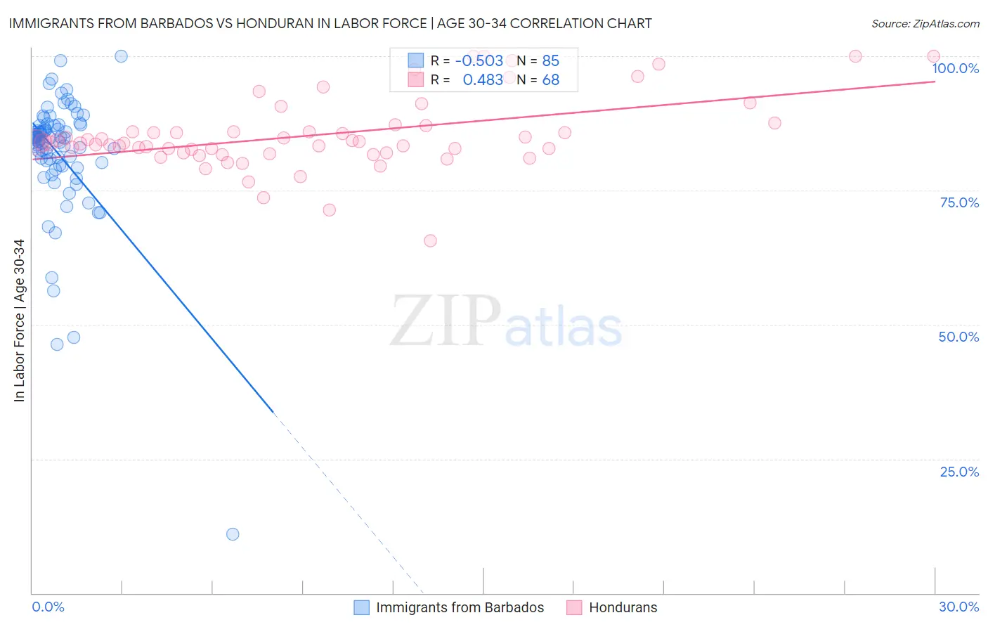 Immigrants from Barbados vs Honduran In Labor Force | Age 30-34
