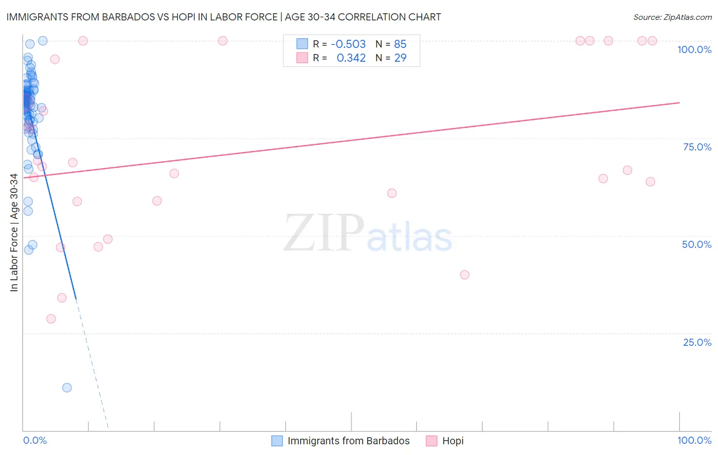 Immigrants from Barbados vs Hopi In Labor Force | Age 30-34