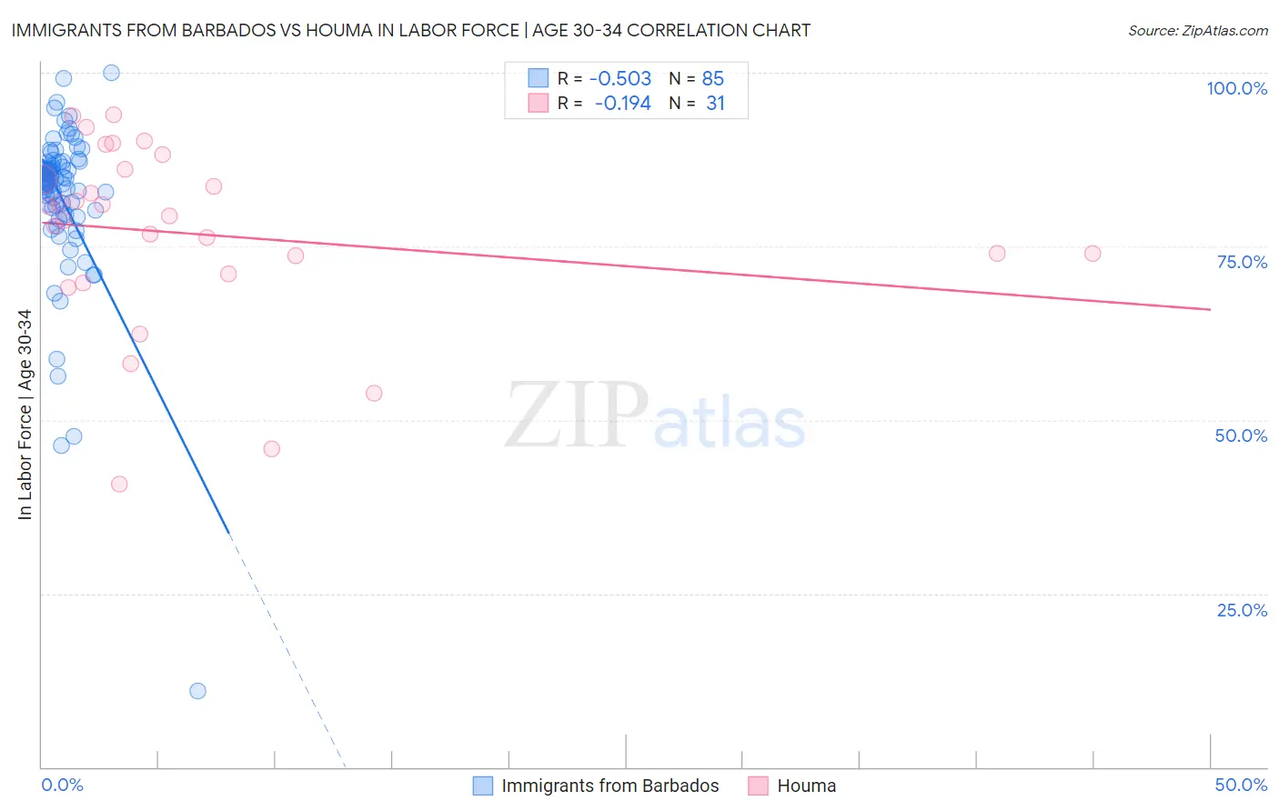 Immigrants from Barbados vs Houma In Labor Force | Age 30-34