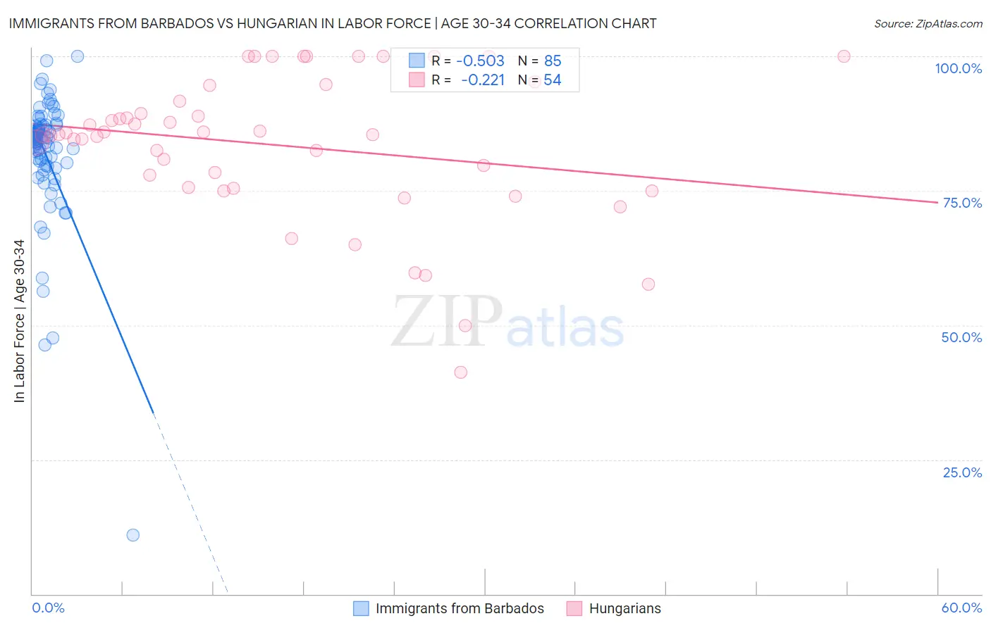 Immigrants from Barbados vs Hungarian In Labor Force | Age 30-34