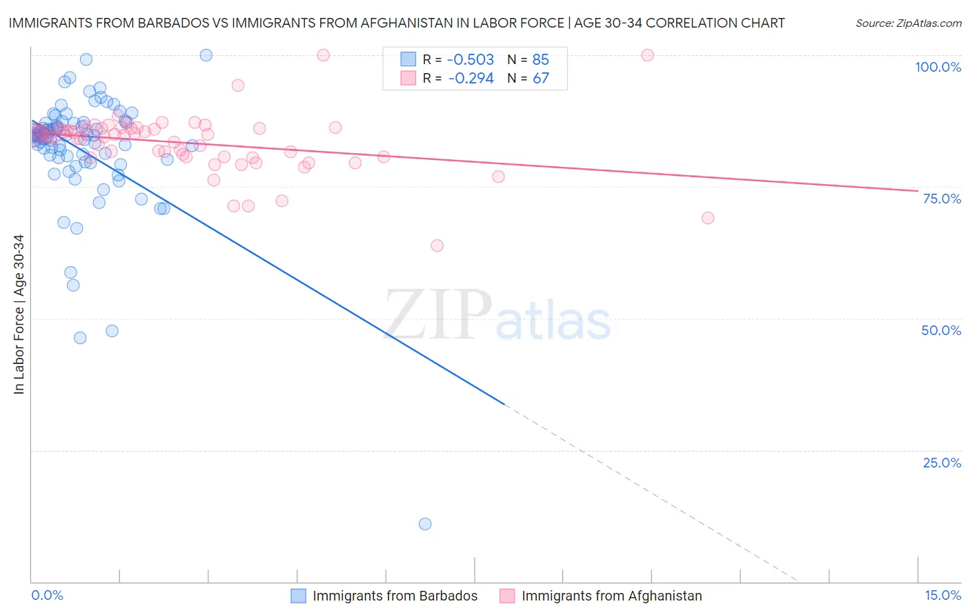 Immigrants from Barbados vs Immigrants from Afghanistan In Labor Force | Age 30-34