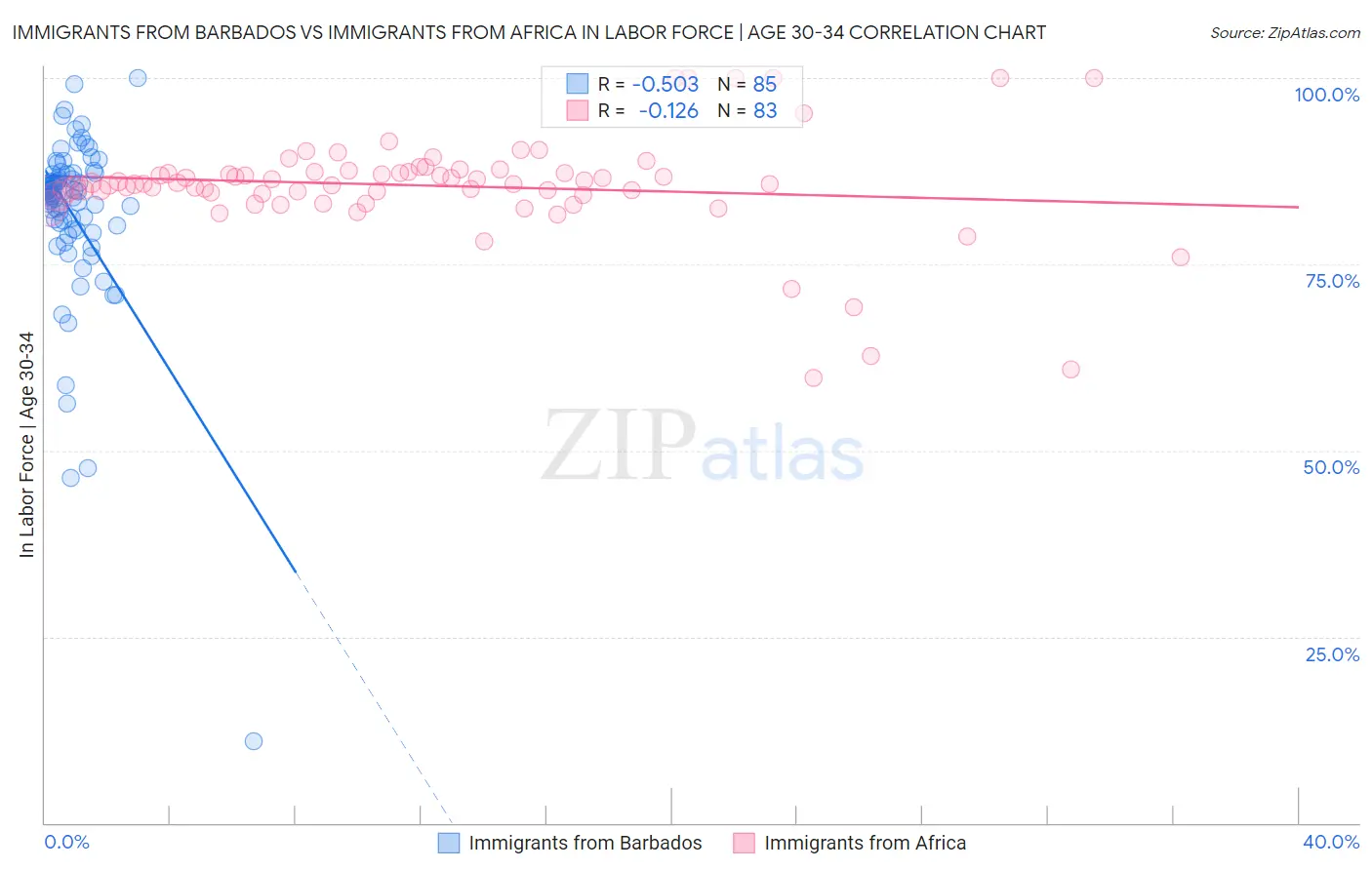 Immigrants from Barbados vs Immigrants from Africa In Labor Force | Age 30-34