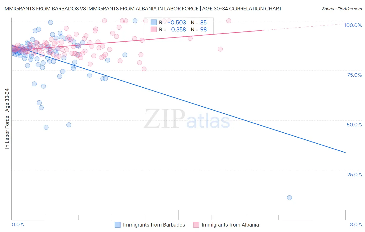Immigrants from Barbados vs Immigrants from Albania In Labor Force | Age 30-34