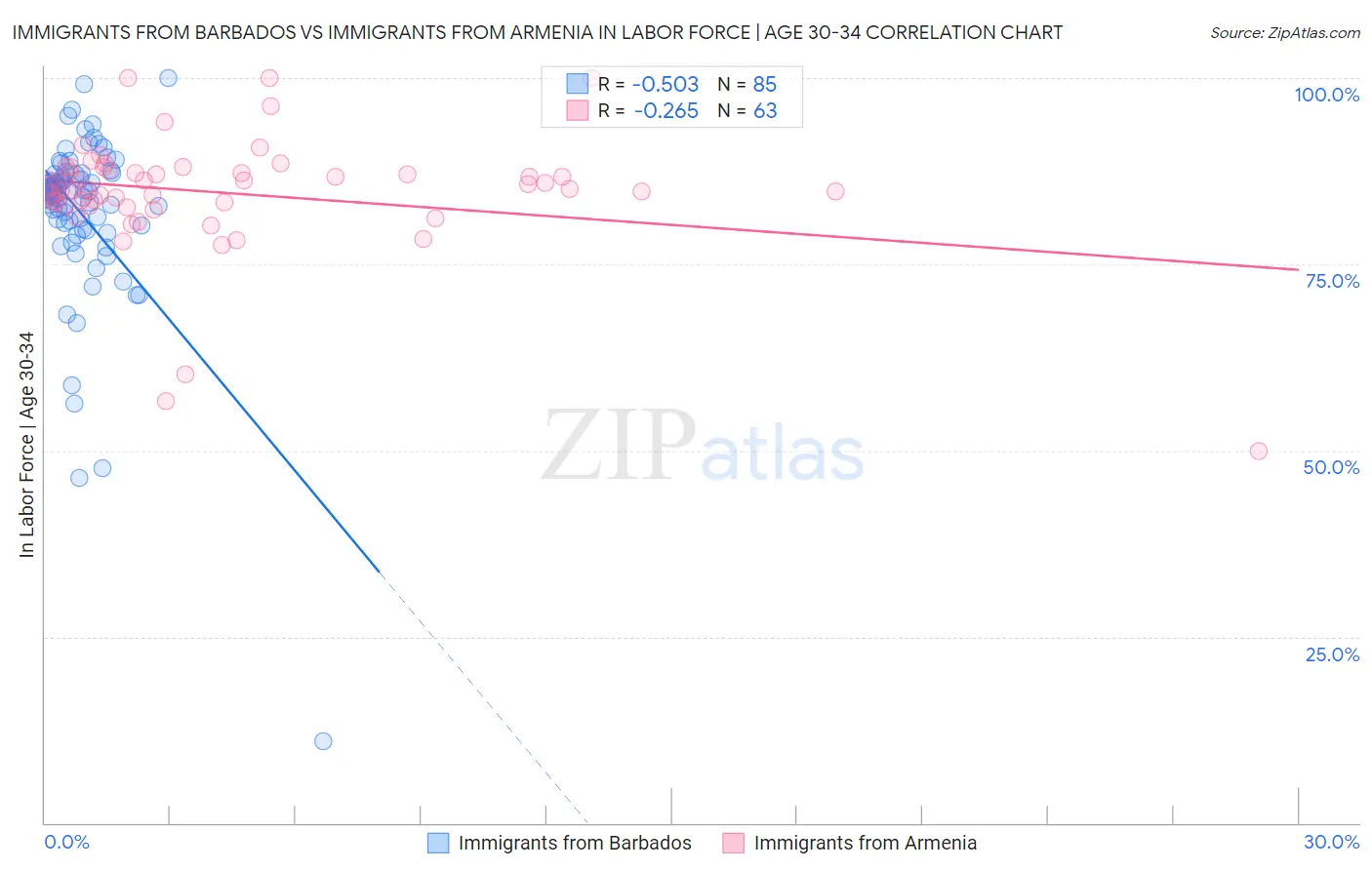 Immigrants from Barbados vs Immigrants from Armenia In Labor Force | Age 30-34