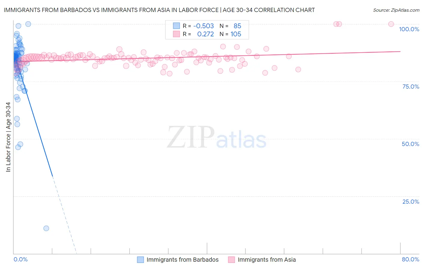 Immigrants from Barbados vs Immigrants from Asia In Labor Force | Age 30-34