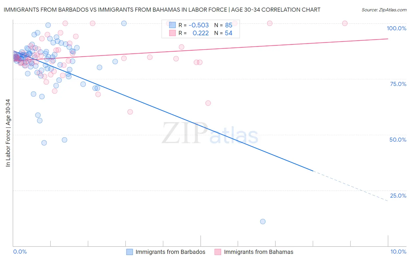 Immigrants from Barbados vs Immigrants from Bahamas In Labor Force | Age 30-34