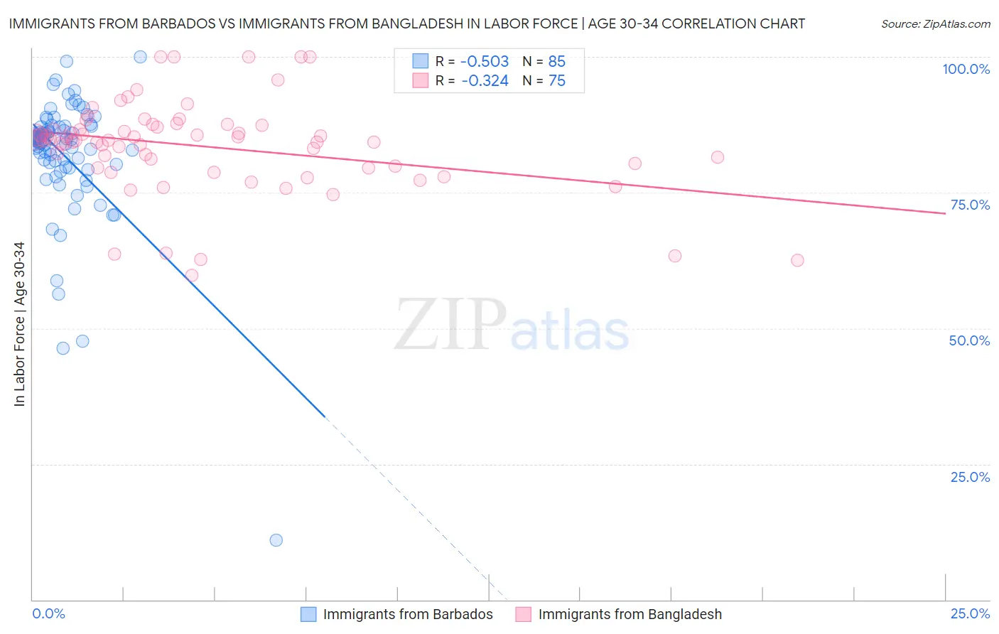 Immigrants from Barbados vs Immigrants from Bangladesh In Labor Force | Age 30-34