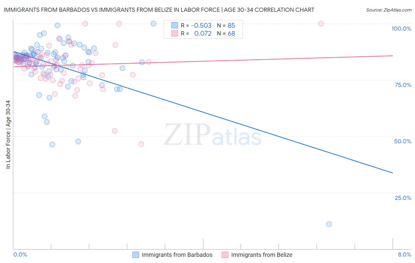 Immigrants from Barbados vs Immigrants from Belize In Labor Force | Age 30-34