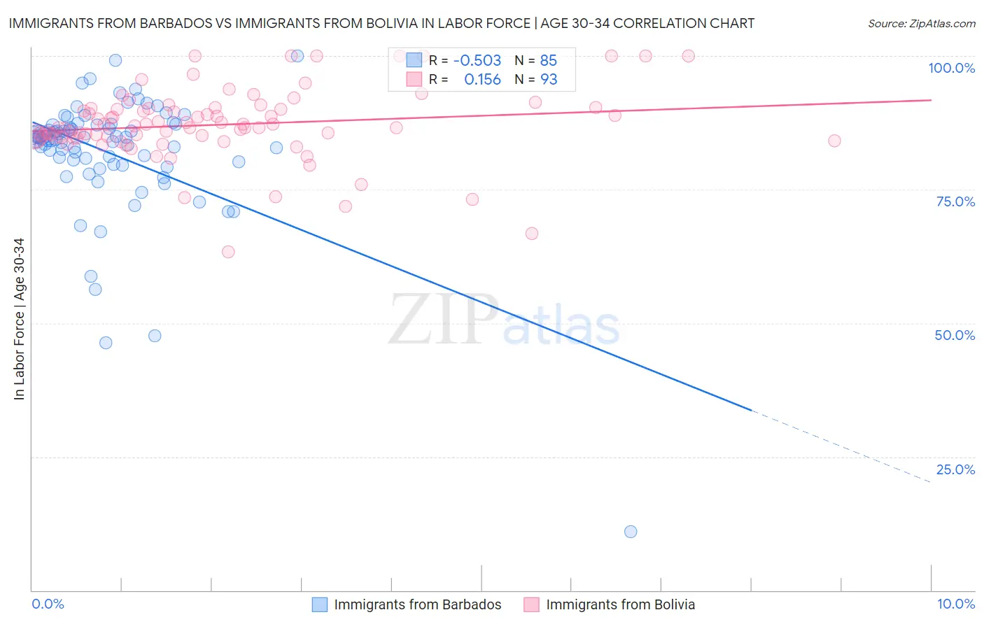 Immigrants from Barbados vs Immigrants from Bolivia In Labor Force | Age 30-34
