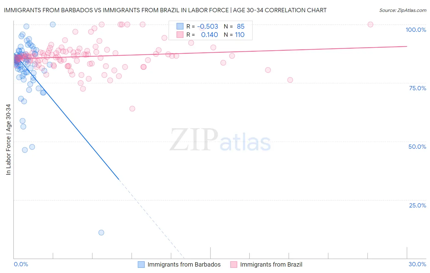 Immigrants from Barbados vs Immigrants from Brazil In Labor Force | Age 30-34