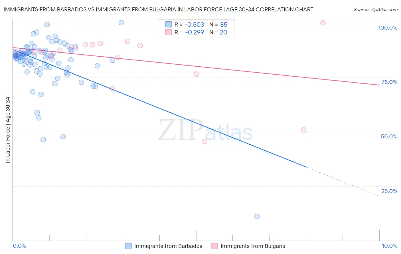 Immigrants from Barbados vs Immigrants from Bulgaria In Labor Force | Age 30-34