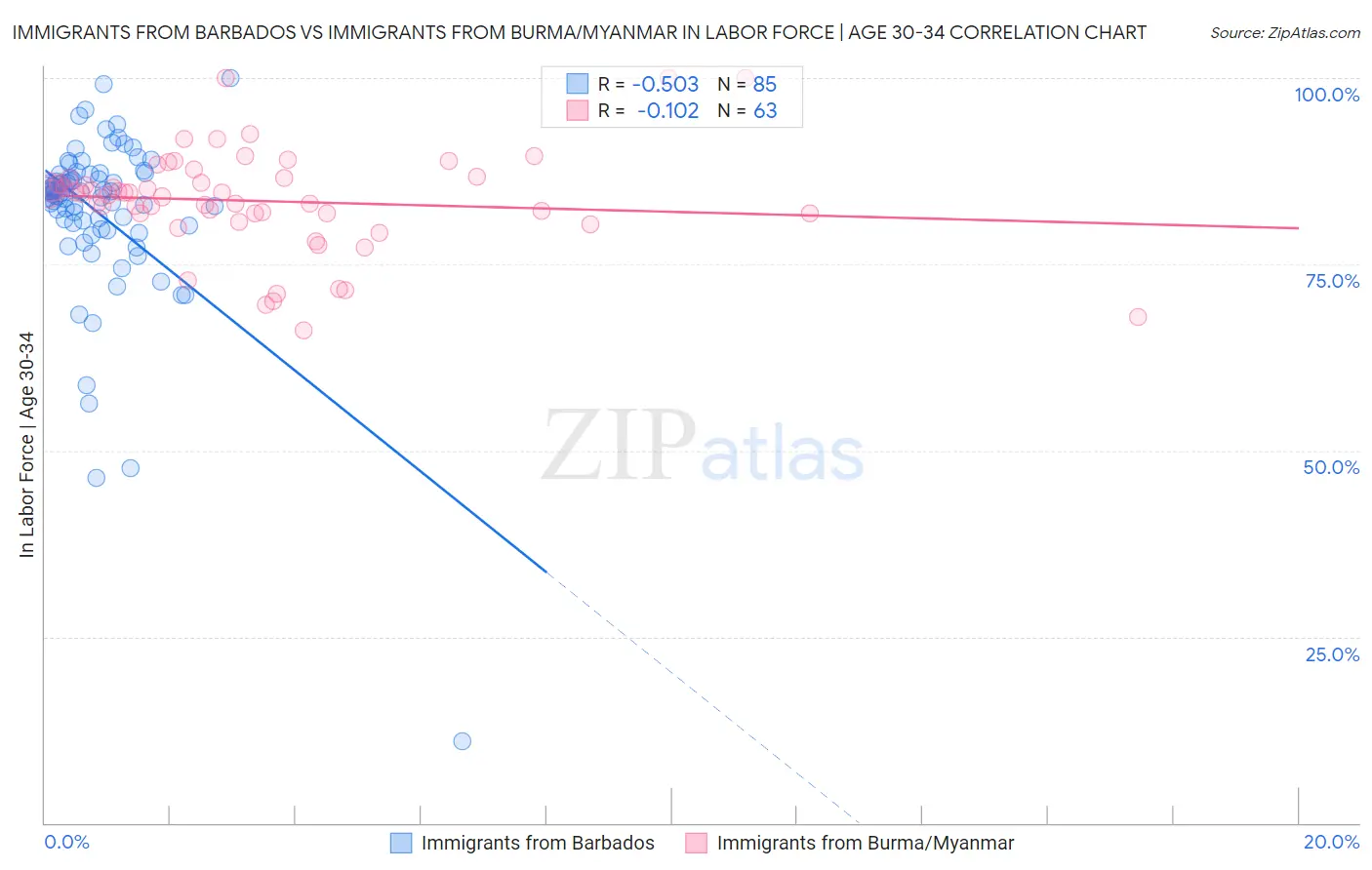 Immigrants from Barbados vs Immigrants from Burma/Myanmar In Labor Force | Age 30-34