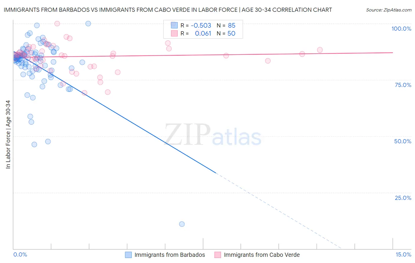 Immigrants from Barbados vs Immigrants from Cabo Verde In Labor Force | Age 30-34