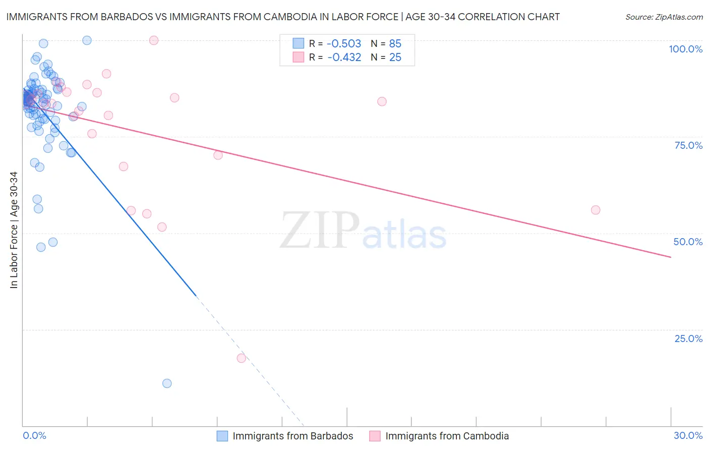 Immigrants from Barbados vs Immigrants from Cambodia In Labor Force | Age 30-34