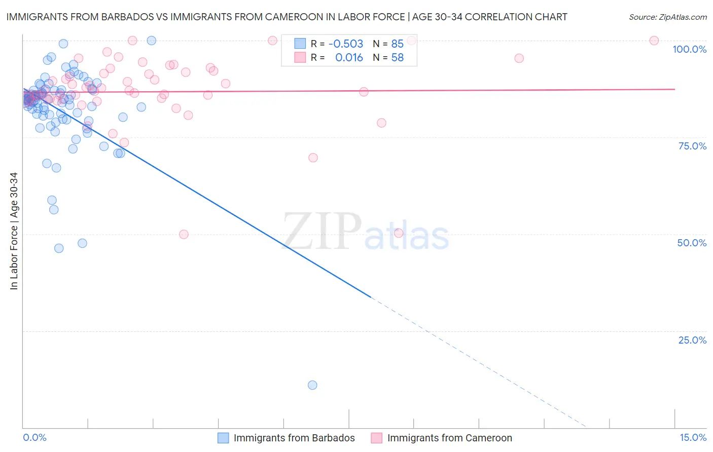 Immigrants from Barbados vs Immigrants from Cameroon In Labor Force | Age 30-34