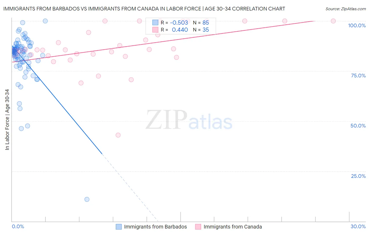 Immigrants from Barbados vs Immigrants from Canada In Labor Force | Age 30-34