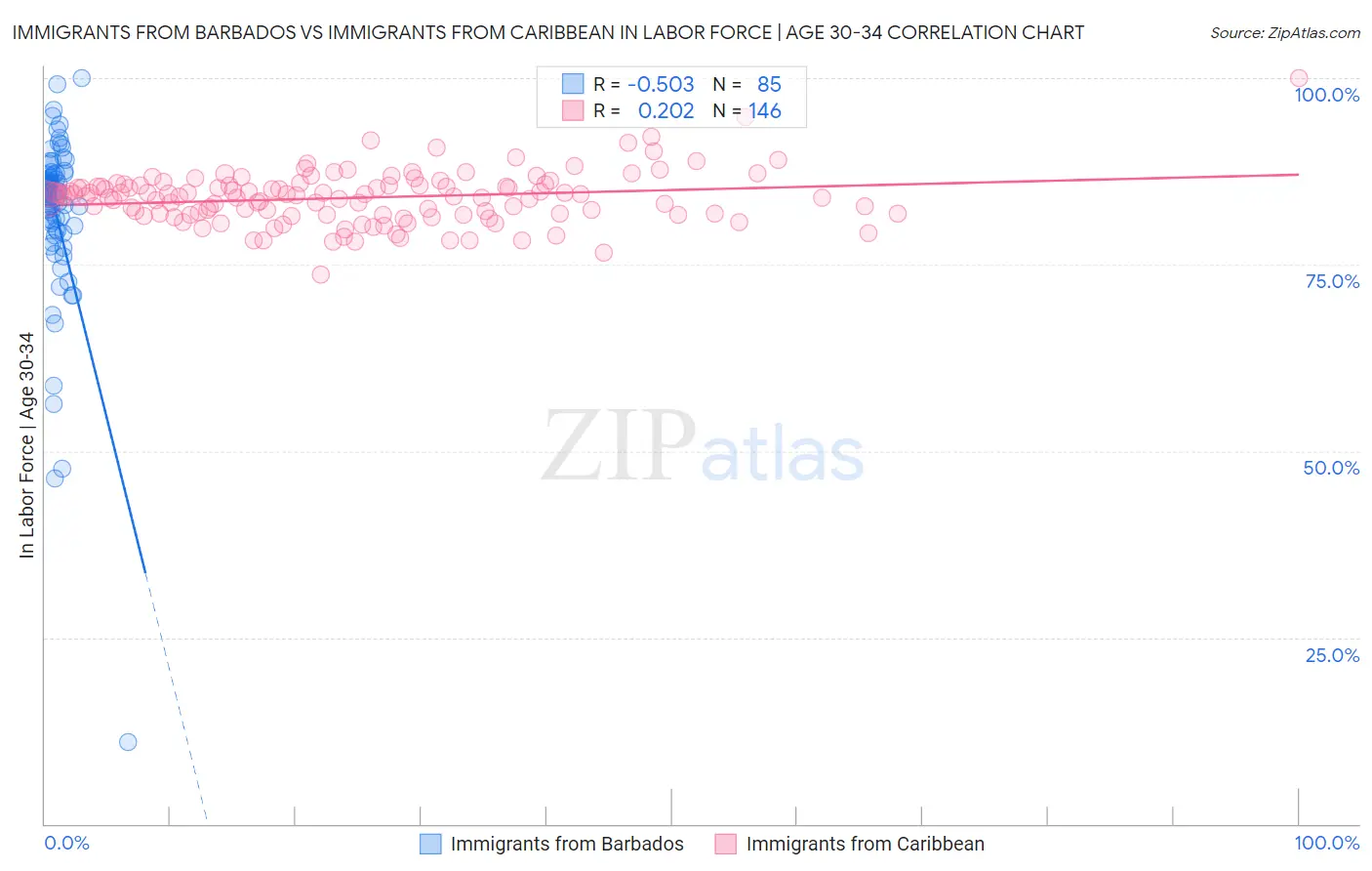 Immigrants from Barbados vs Immigrants from Caribbean In Labor Force | Age 30-34