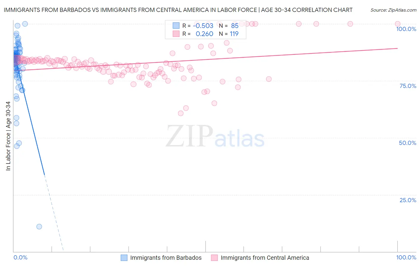 Immigrants from Barbados vs Immigrants from Central America In Labor Force | Age 30-34