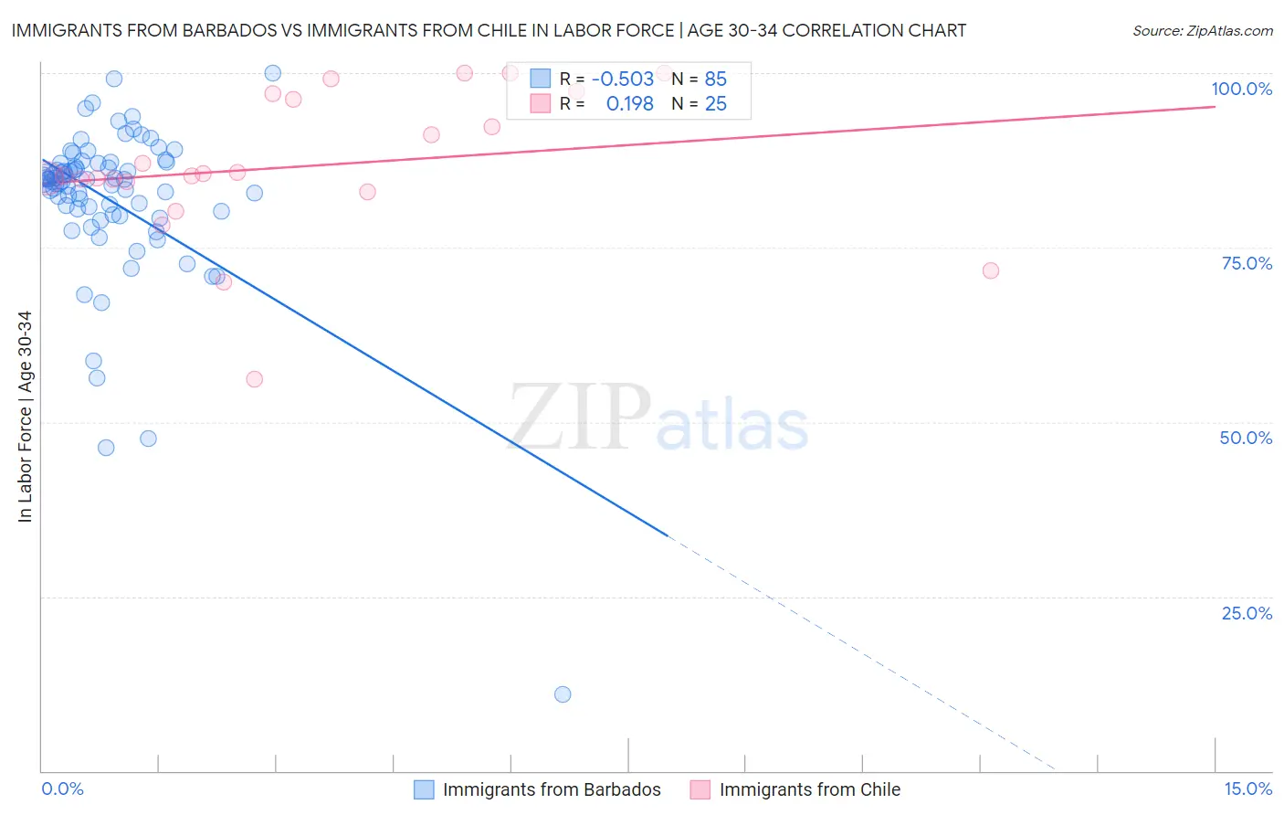 Immigrants from Barbados vs Immigrants from Chile In Labor Force | Age 30-34