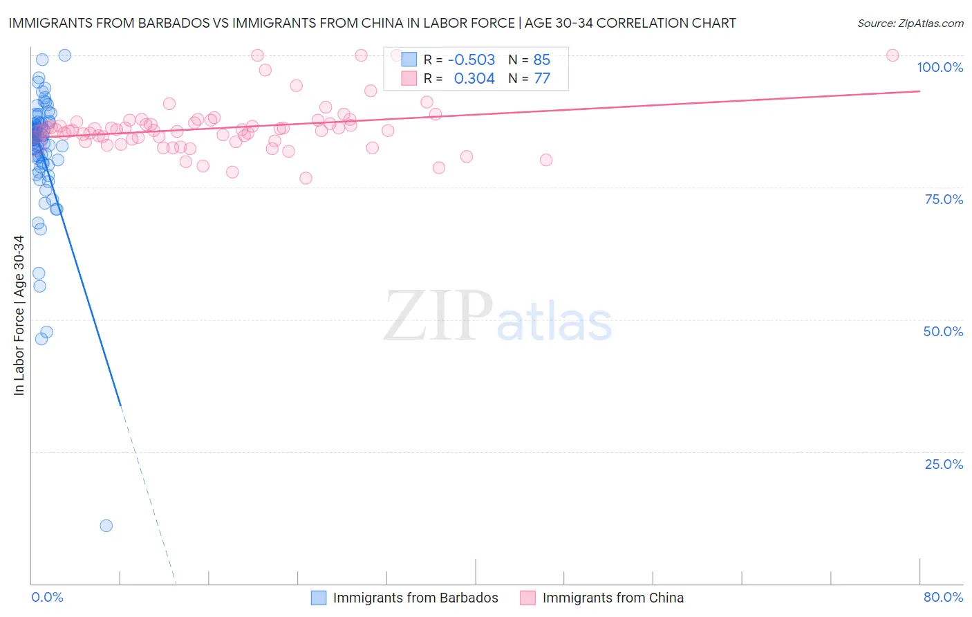 Immigrants from Barbados vs Immigrants from China In Labor Force | Age 30-34