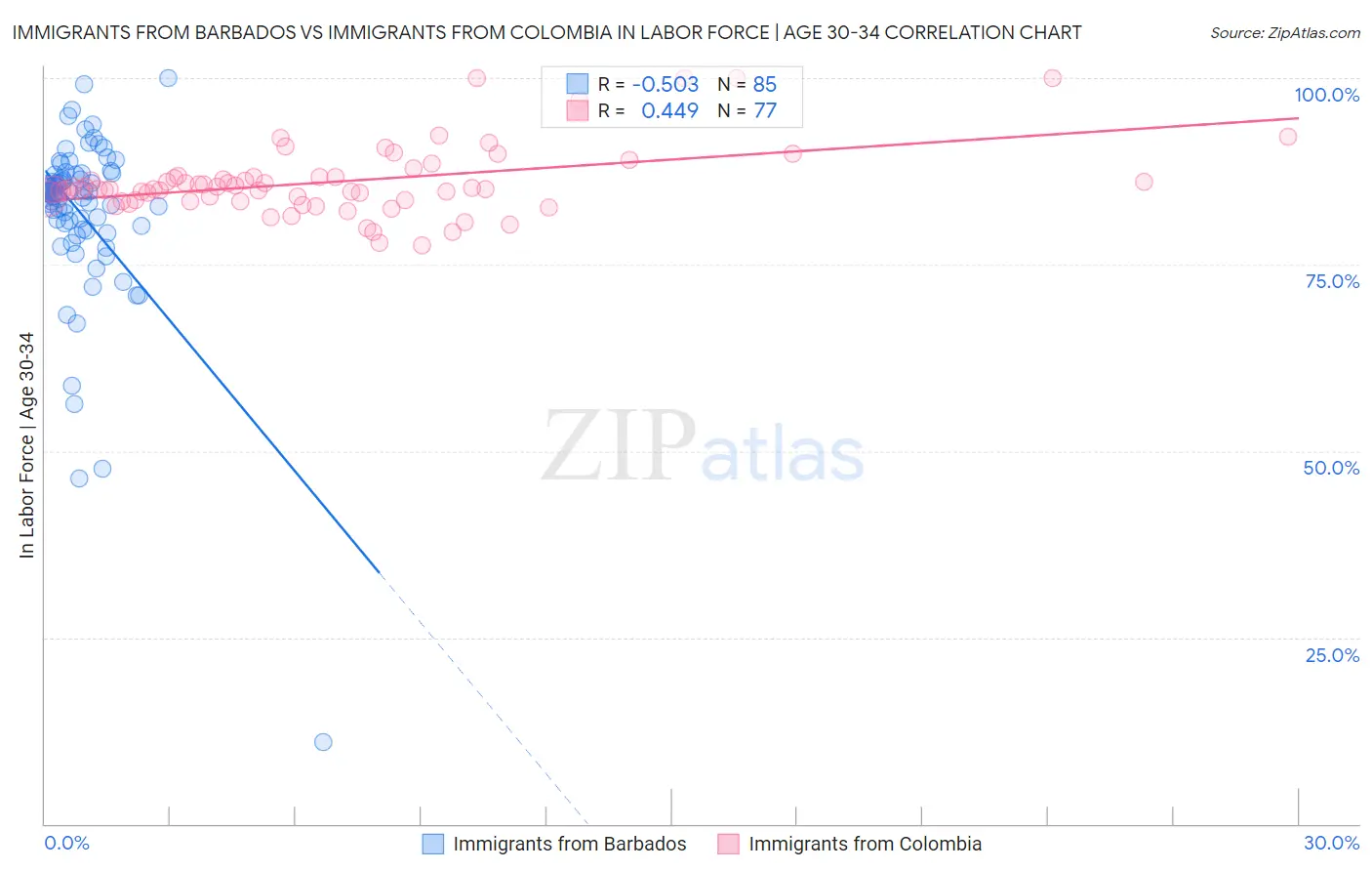 Immigrants from Barbados vs Immigrants from Colombia In Labor Force | Age 30-34