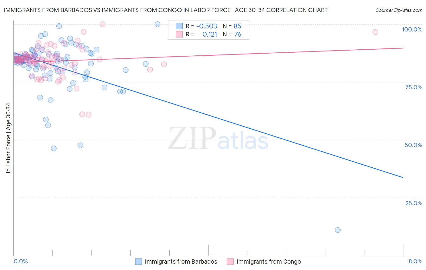 Immigrants from Barbados vs Immigrants from Congo In Labor Force | Age 30-34