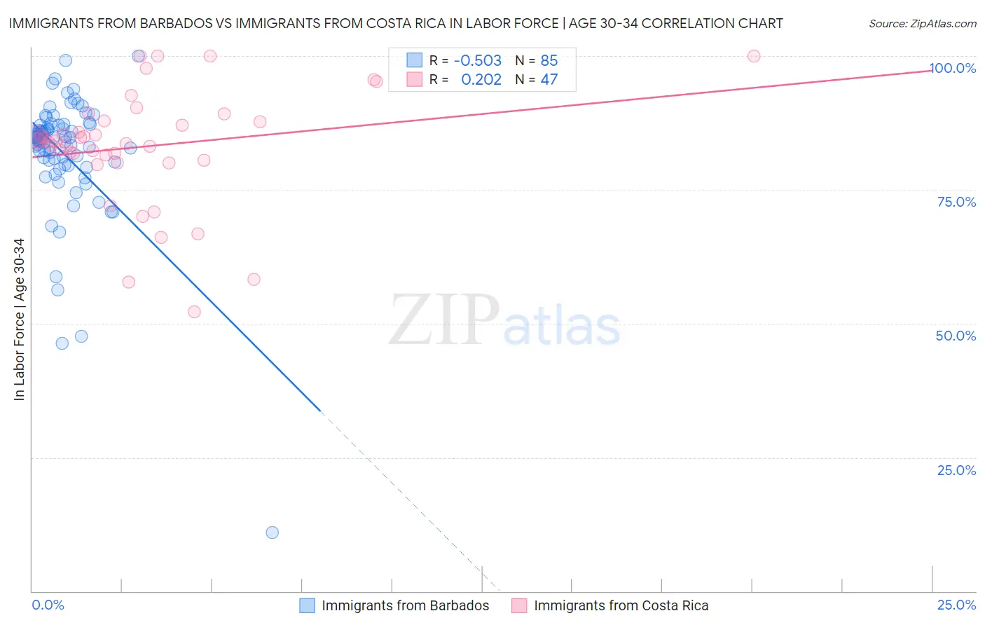 Immigrants from Barbados vs Immigrants from Costa Rica In Labor Force | Age 30-34