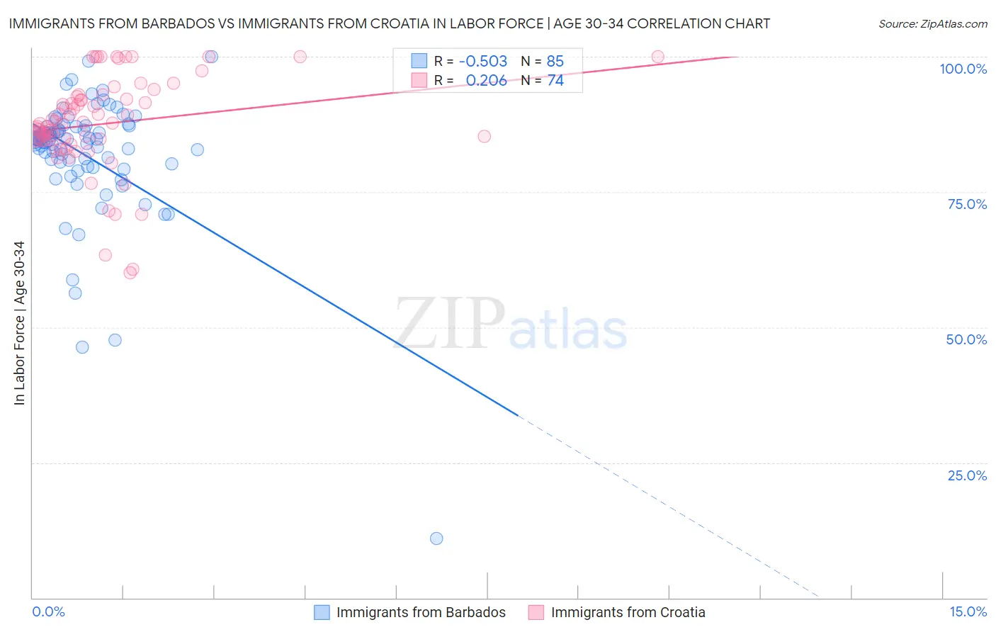 Immigrants from Barbados vs Immigrants from Croatia In Labor Force | Age 30-34