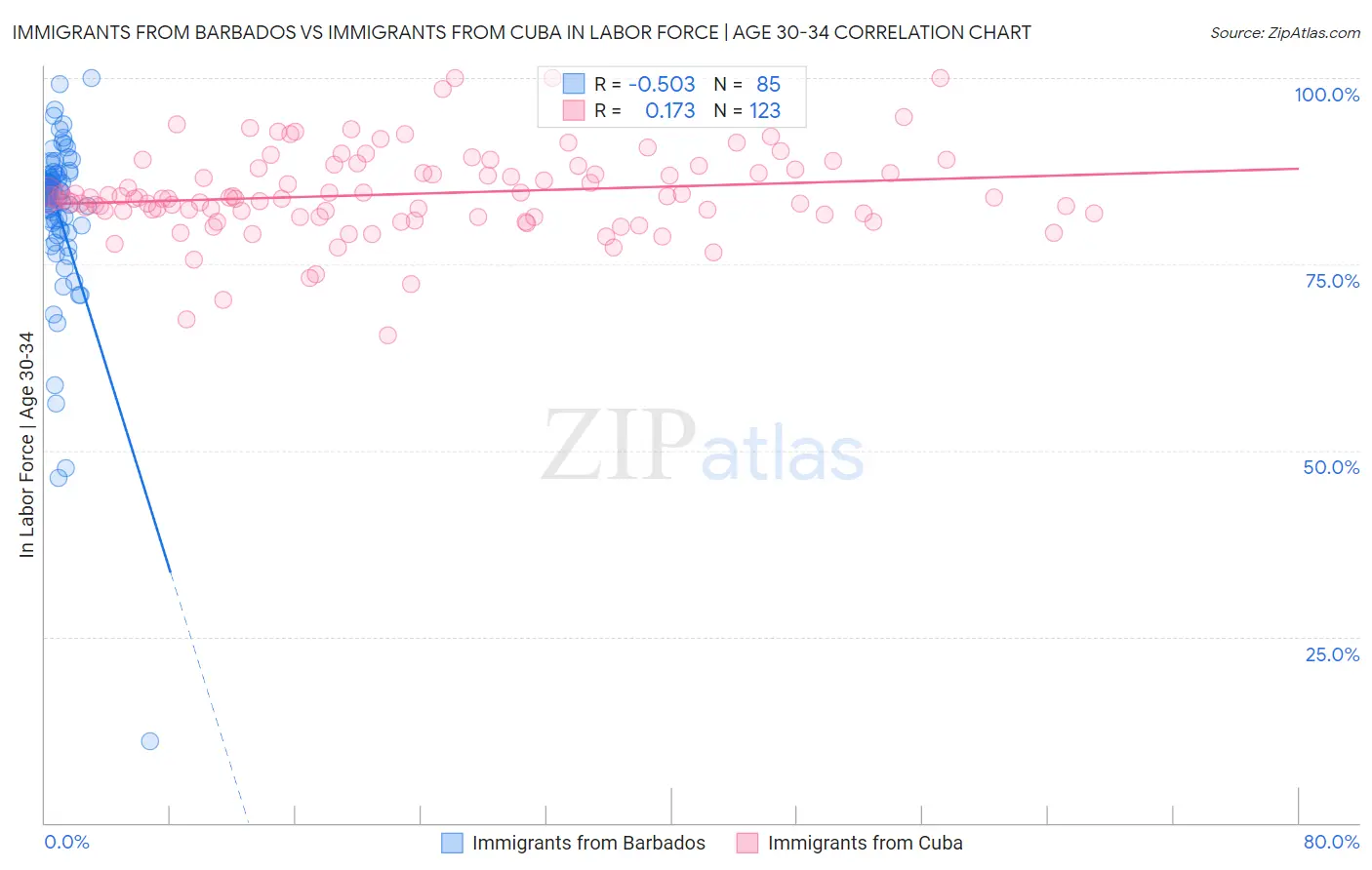 Immigrants from Barbados vs Immigrants from Cuba In Labor Force | Age 30-34