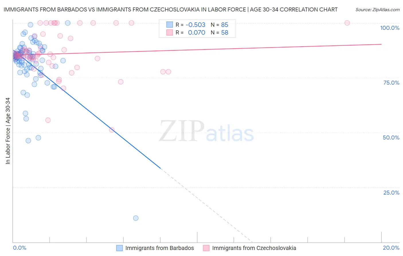 Immigrants from Barbados vs Immigrants from Czechoslovakia In Labor Force | Age 30-34