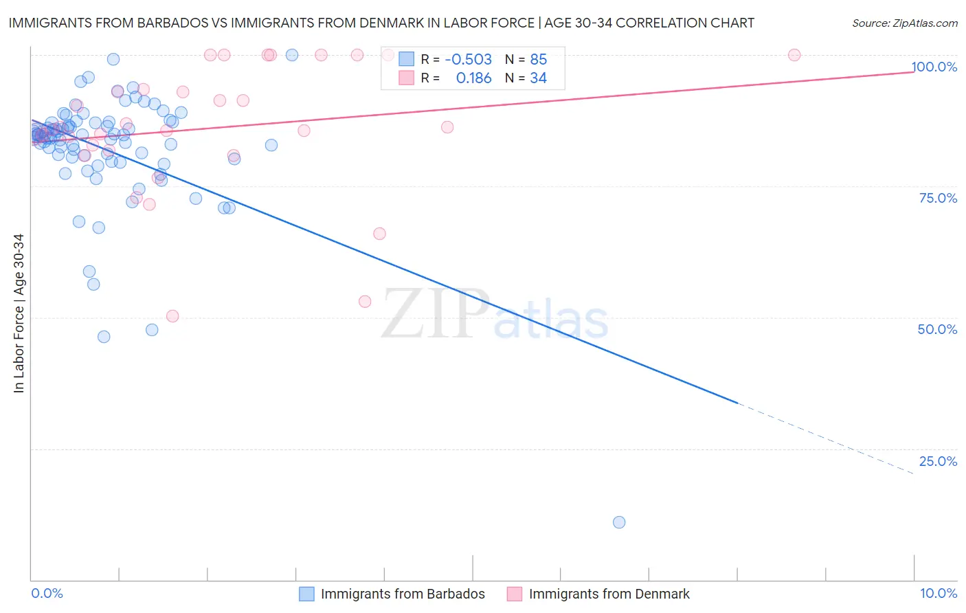 Immigrants from Barbados vs Immigrants from Denmark In Labor Force | Age 30-34