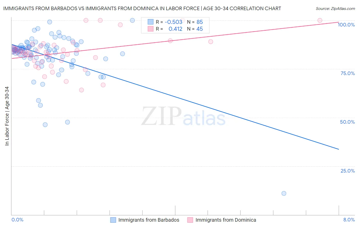 Immigrants from Barbados vs Immigrants from Dominica In Labor Force | Age 30-34