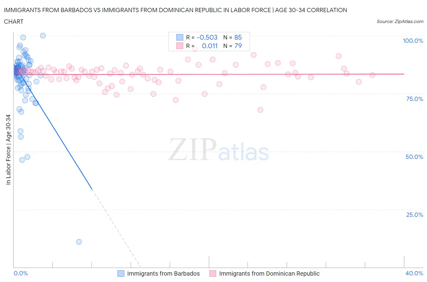 Immigrants from Barbados vs Immigrants from Dominican Republic In Labor Force | Age 30-34