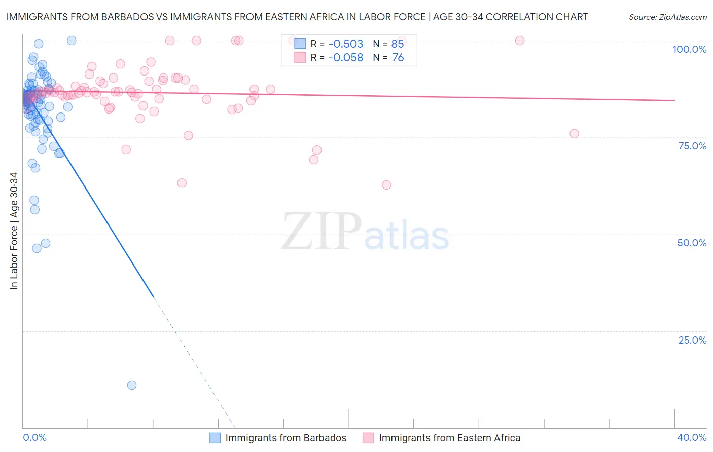 Immigrants from Barbados vs Immigrants from Eastern Africa In Labor Force | Age 30-34