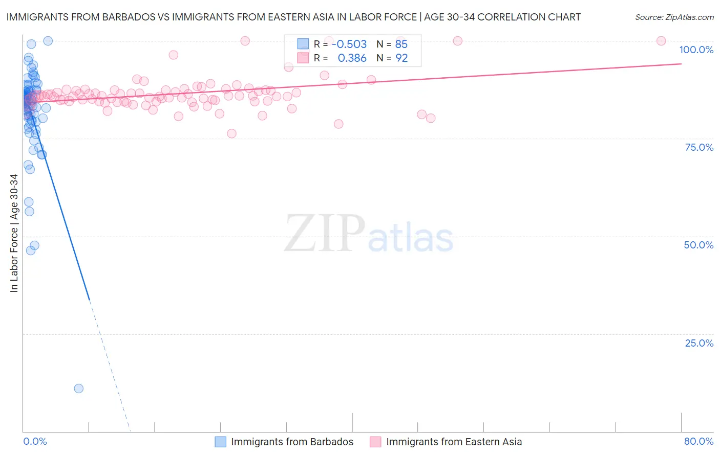 Immigrants from Barbados vs Immigrants from Eastern Asia In Labor Force | Age 30-34