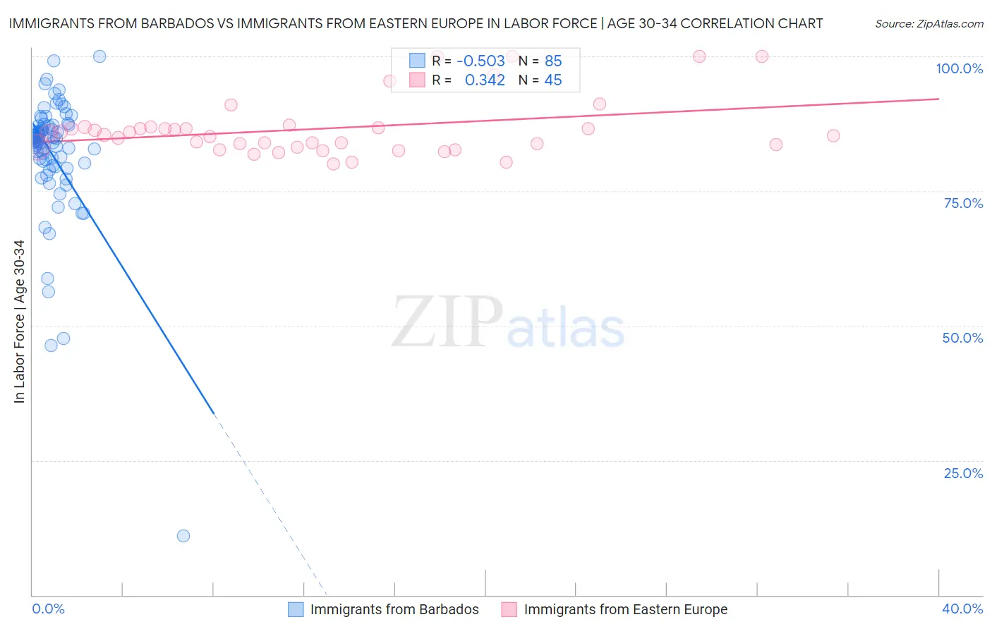 Immigrants from Barbados vs Immigrants from Eastern Europe In Labor Force | Age 30-34