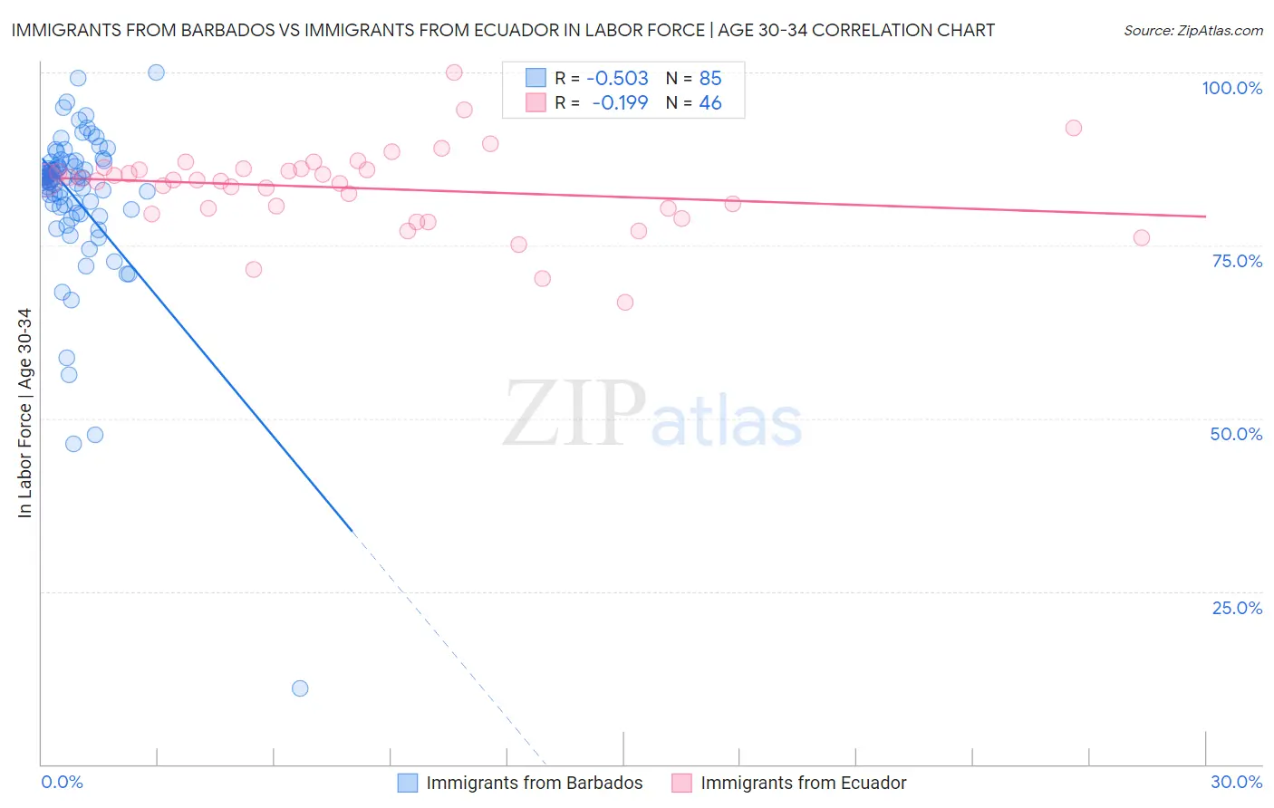Immigrants from Barbados vs Immigrants from Ecuador In Labor Force | Age 30-34