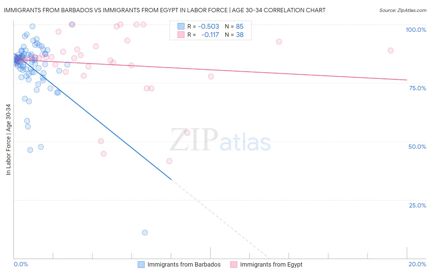 Immigrants from Barbados vs Immigrants from Egypt In Labor Force | Age 30-34