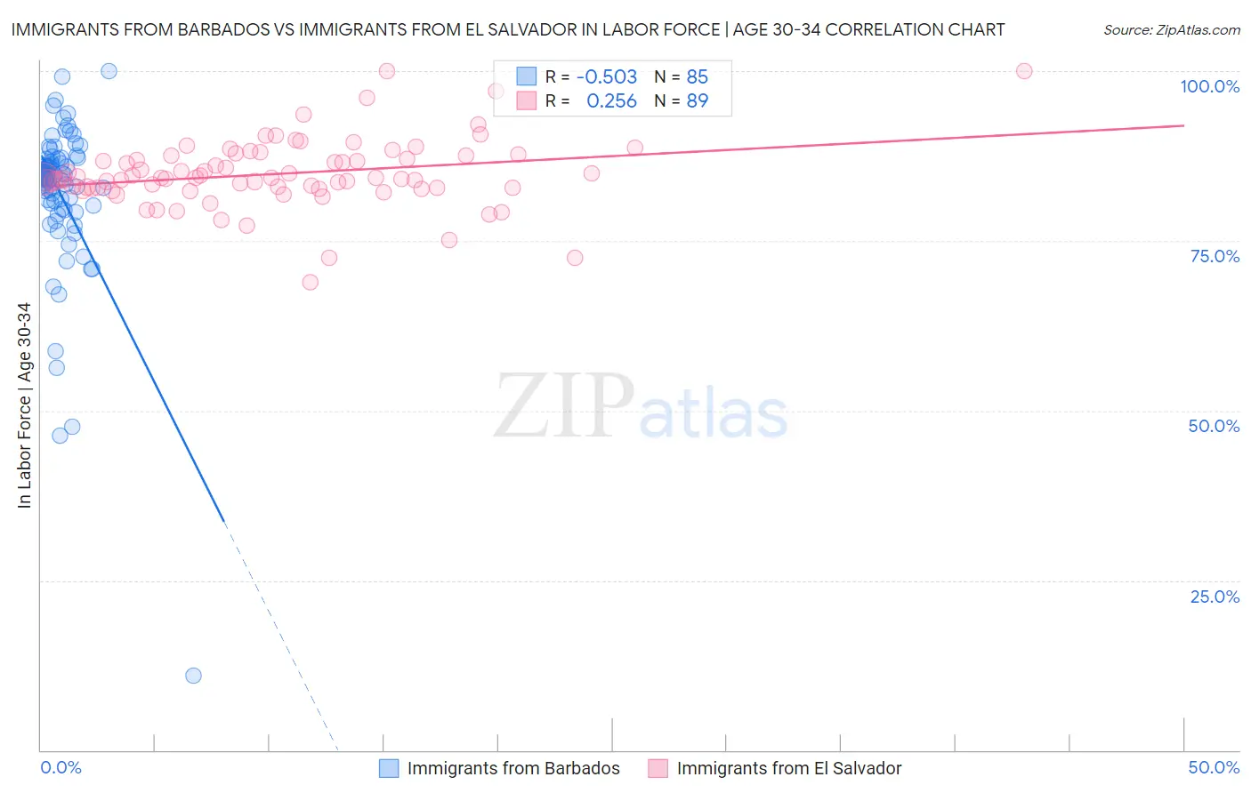 Immigrants from Barbados vs Immigrants from El Salvador In Labor Force | Age 30-34