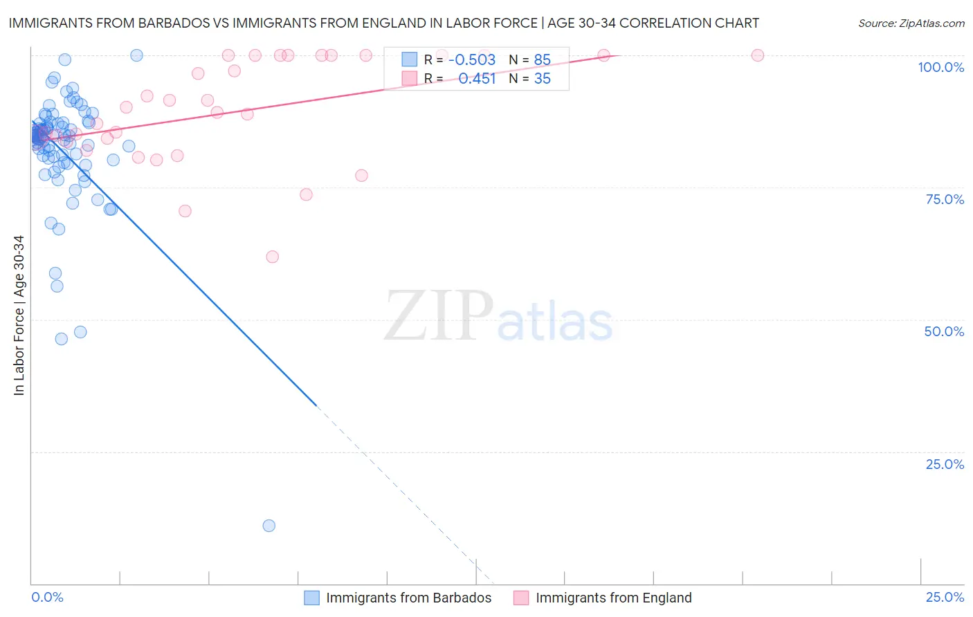 Immigrants from Barbados vs Immigrants from England In Labor Force | Age 30-34
